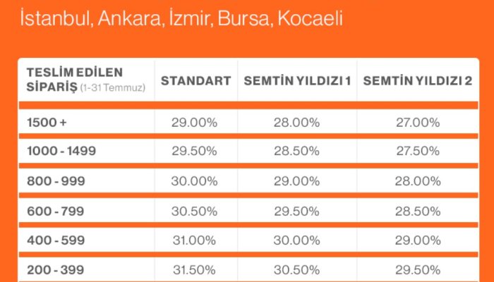 Trendyol Yemek Komisyon Oranları Ne Kadar, Trendyol Komisyon Oranlarını Güncelledi